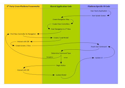 As this diagram shows, most of the code is re-used.